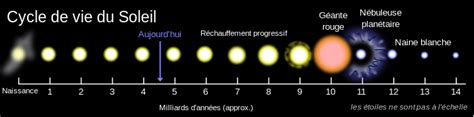 Formation et évolution du Système solaire .
